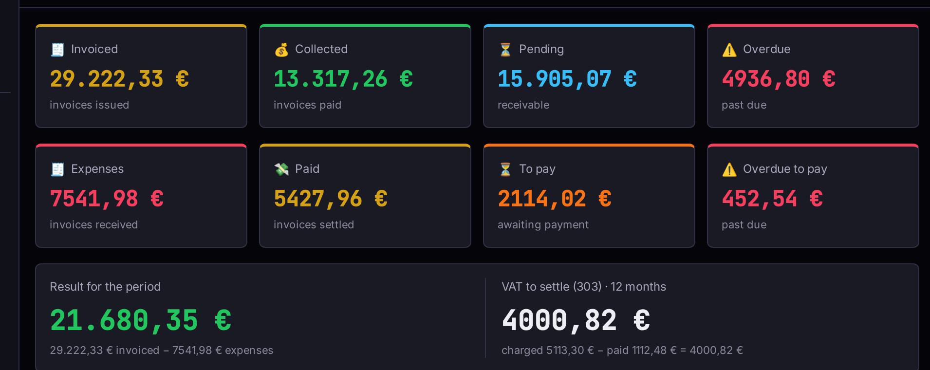 The Invoicing lens: invoiced, collected, pending, overdue