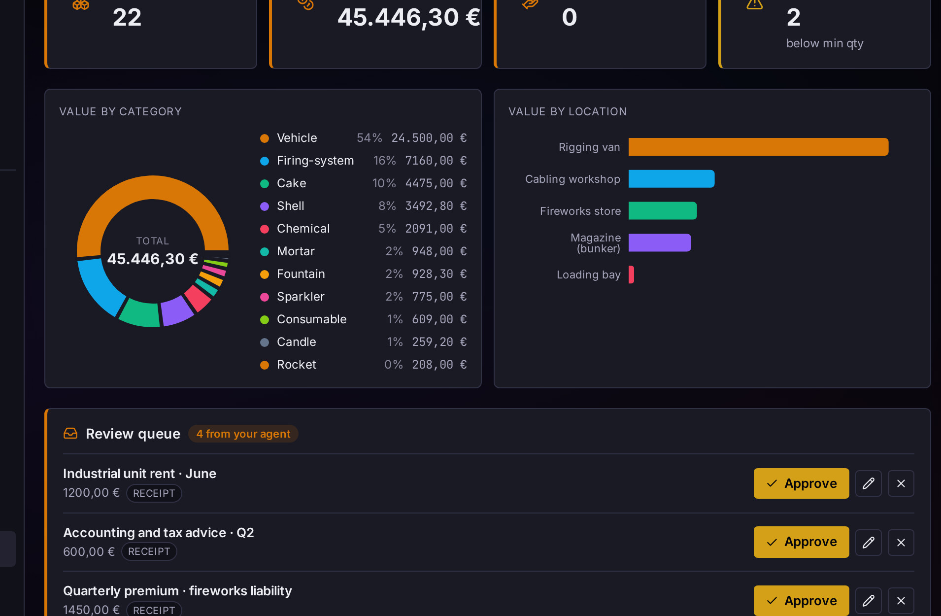 The inventory overview: totals, value by category, value by location