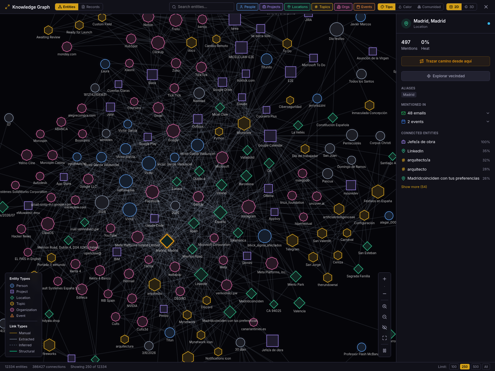 The running Knowledge Graph in 2D with 250 entities loaded. The map shows a broad mix of people, projects, organisations and other entity types, with the category filters and loaded count visible.
