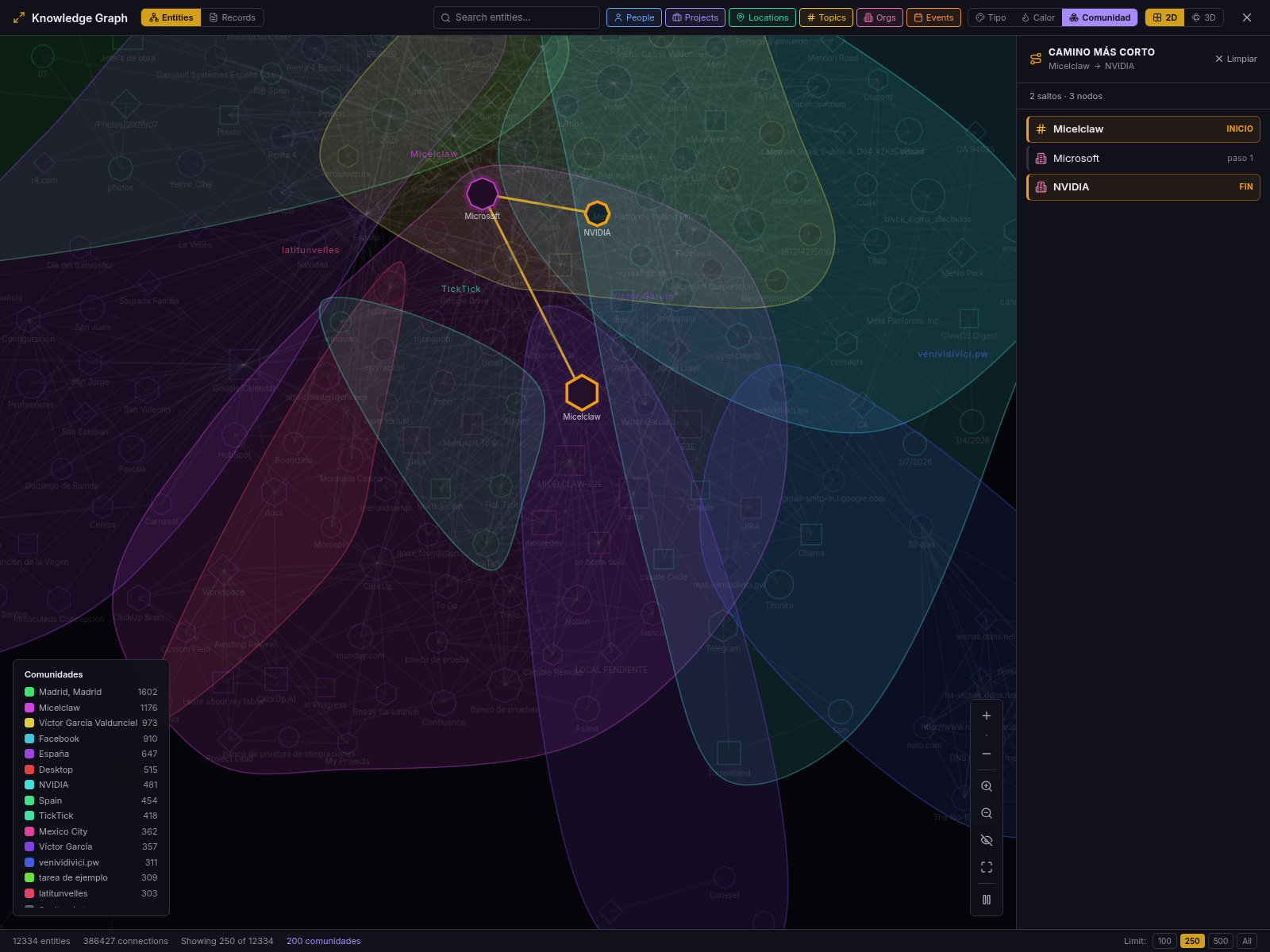 A highlighted two-hop path from Micelclaw through Microsoft to NVIDIA in a graph with 250 entities loaded. The wider community map stays visible and the side panel lists the three path nodes.